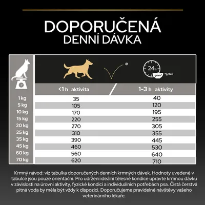 Tabulka krmení pro psy: doporučené denní množství v gramech podle hmotnosti (1–70 kg) a aktivity (<1 h nebo 1–3 h). Příklad: 10 kg, 170 g při <1 h, 195 g při 1–3 h aktivitě.