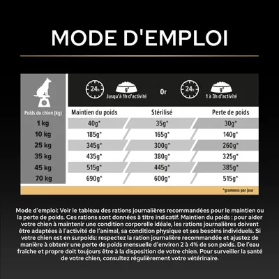 Tableau d'alimentation pour chiens : rations journalières recommandées en grammes selon le poids, l'activité et l'objectif (maintien du poids, stérilisé, perte de poids). Conseils pour l'adaptation et la santé.