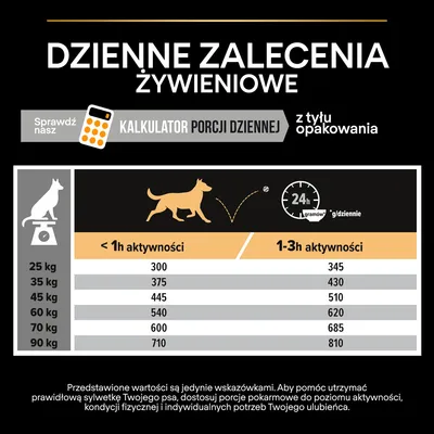 Tabela dziennych zaleceń żywieniowych dla psów: waga 25–90 kg, porcje od 300 do 710 g przy <1h aktywności i 345 do 810 g przy 1–3h aktywności. Kalkulator porcji dziennej dostępny.