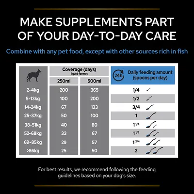 Πίνακας δοσολογίας συμπληρώματος για σκύλους: κάλυψη ημερών ανά 250ml/500ml και ποσότητα ημερήσιας χορήγησης (κουταλιές) ανά βάρος από 2–4 κιλά έως >86 κιλά.