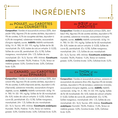 Tableau ingrédients et constituants analytiques pour recettes au poulet, bœuf, canard ou thon avec légumes. Humidité 78 %, protéines 11,5 %, matières grasses 5 %, cendres brutes 3 %, cellulose brute 0,2 %.