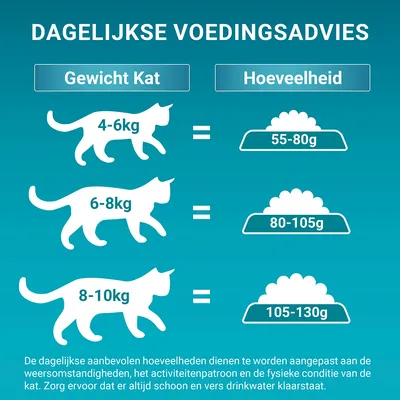 Dagelijks voedingsadvies kat: 4–6 kg 55–80 g, 6–8 kg 80–105 g, 8–10 kg 105–130 g. Aanpassen aan omstandigheden en altijd vers drinkwater geven.