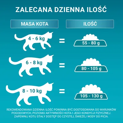 Zalecenia dziennej ilości karmy dla kota: 4–6 kg – 55–80 g, 6–8 kg – 80–105 g, 8–10 kg – 105–130 g. Dodatkowa informacja o dostosowaniu porcji i wodzie.