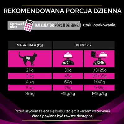 Tabela porcji dziennej dla kota: masa ciała 2 kg – 30 g, 3 kg – 45 g, 4 kg – 60 g, 5 kg – 75 g, powyżej 5 kg +15 g/kg. Woda powinna być zawsze dostępna.
