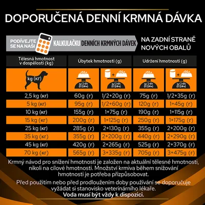 Tabulka doporučené denní krmné dávky podle tělesné hmotnosti psa, s údaji pro úbytek a udržení hmotnosti v gramech na den. Obsahuje hodnoty pro 2,5–70 kg.