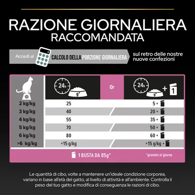 Tabella razione giornaliera raccomandata per gatti: 2 kg 25 g, 3 kg 40 g, 4 kg 55 g, 5 kg 70 g, 6 kg 80 g, oltre 6 kg +15 g/kg. Alternativa: crocchette più 1 busta da 85 g.