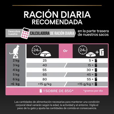 Tabla de ración diaria recomendada para gatos: 2 kg 25 g, 3 kg 40 g, 4 kg 55 g, 5 kg 65 g, 6 kg 80 g, >6 kg +15 g/kg o combinar con sobres de 85 g. Calculadora disponible en los sacos.