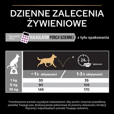 Dzienne zalecenia żywieniowe dla psów: 1 kg – 30/35 g, 5 kg – 90/105 g, 10 kg – 145/170 g w zależności od aktywności poniżej 1 h lub 1–3 h. Kalkulator porcji dziennej dostępny.