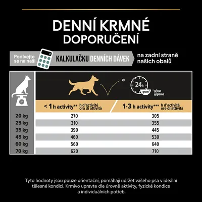 Denné kŕmne odporúčania pre psov podľa hmotnosti a aktivity: 20–70 kg, menej ako 1 h aktivity 270–620 g, 1–3 h aktivity 305–710 g denne. Tabuľka dávok v gramoch.