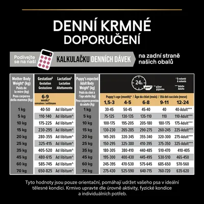 Tabuľka denných kŕmnych odporúčaní pre psov podľa hmotnosti matky, veku a očakávanej dospelej hmotnosti šteňaťa. Hodnoty v gramoch na deň, údaje pre graviditu, laktáciu a rast.