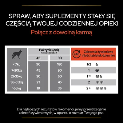 Tabela dawkowania suplementu dla psów: <7 kg 1/2 tabletki, 7–20 kg 1, 21–35 kg 1 1/2, 36–55 kg 2, >55 kg 2 1/2 dziennie. Pokrycie na 45 i 90 dni zależnie od wagi.