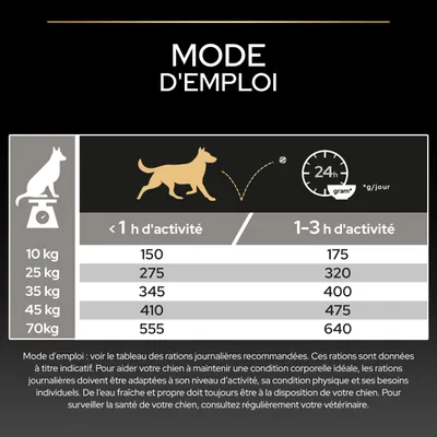 Tableau d'alimentation pour chiens : ration journalière recommandée en grammes selon le poids et la durée d'activité, de 10 kg à 70 kg, répartie en <1 h et 1–3 h d'activité. Tableau d'alimentation pour chiens : ration journalière recommandée en grammes selon le poids et la durée d'activité, de 10 kg à 70 kg, répartie en <1 h et 1–3 h d'activité.