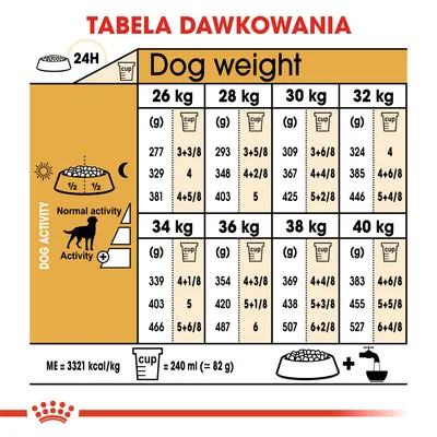 Tabela dawkowania karmy dla psów o wadze 26–40 kg, podział na aktywność i ilość w gramach oraz miarkach. 1 miarka = 240 ml (ok. 82 g). ME = 3321 kcal/kg.