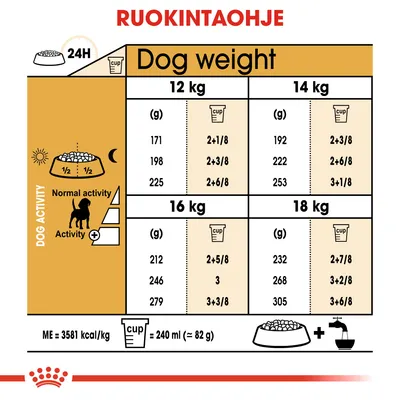 Ruokintaohje koirille: painot 12–18 kg, annoskoot grammoina ja kuppimäärinä eri aktiivisuustasoille. 1 kuppi = 240 ml (noin 82 g). ME = 3581 kcal/kg. Vesi tarjottava erikseen.