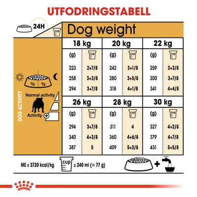 Utfodringstabell för hundar 18–30 kg, mängd i gram och koppar per dag beroende på aktivitetsnivå. Exempel: 18 kg, normal aktivitet: 223 g eller 2+7/8 kopp. 1 kopp = 240 ml ≈ 77 g.
