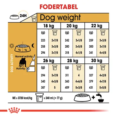 Fodertabel for hunde: daglig mængde i gram og kopper for 18–30 kg, opdelt efter aktivitetsniveau. 1 kop = 240 ml (ca. 77 g). ME = 3720 kcal/kg. Tekst på engelsk.