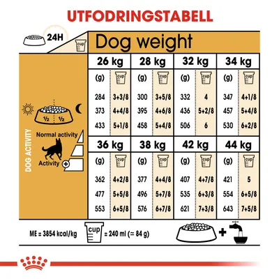 Utfodringstabell för hundar 26–44 kg, mängd i gram och koppar per dag beroende på aktivitetsnivå. Exempel: 32 kg, normal aktivitet: 436 g eller 5+2/8 koppar. 1 kopp = 240 ml ≈ 84 g.