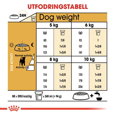 Utfodringstabell för hundar: daglig mängd i gram och koppar för 5, 6, 8 och 10 kg, beroende på aktivitetsnivå. 1 kopp = 240 ml (≈94 g). ME = 3953 kcal/kg.