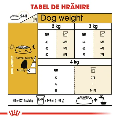 Tabel de hrănire pentru câini: greutate 2 kg, 3 kg, 4 kg; cantități zilnice recomandate în grame și căni, diferențiate după nivelul de activitate. 1 cană = 240 ml (≈82 g).