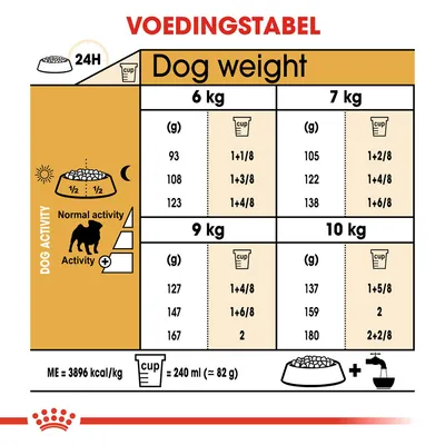 Voedingstabel voor honden: dagelijks aanbevolen hoeveelheid voer in grammen en cups voor 6, 7, 9 en 10 kg, afhankelijk van activiteit. 1 cup = 240 ml (≈82 g). ME = 3896 kcal/kg.