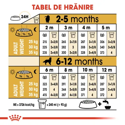 Tabel de hrănire pentru câini: cantități zilnice recomandate în grame și căni, pe vârste 2–12 luni și greutăți adulte 25–35 kg. 1 cană = 240 ml (≈93 g). ME=3726 kcal/kg.