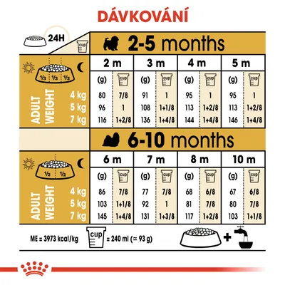 Tabulka dávkování pro štěňata podle věku (2–10 měsíců) a hmotnosti dospělého psa (4, 5, 7 kg), uvedeny gramy a odměrky na den. 1 odměrka = 240 ml (≈93 g).