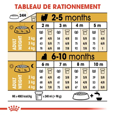 Tableau de rationnement pour chiots selon âge (2–10 mois) et poids adulte (2, 3, 4 kg), quantités en grammes et tasses, avec indication ME 4083 kcal/kg et tasse = 240 ml (≈98 g).