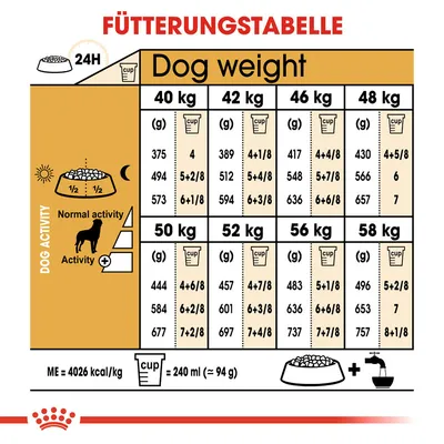 Fütterungstabelle für Hunde nach Gewicht (40-58 kg) und Aktivitätslevel. Angaben in Gramm und Cups, ME=4026 kcal/kg, 1 Cup=240 ml (94 g).