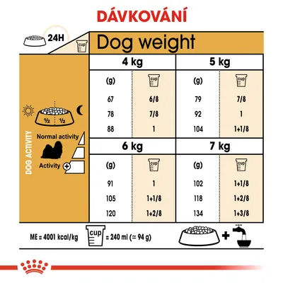 Tabulka dávkování podle hmotnosti psa (4–7 kg) a aktivity. Uvedeny hodnoty v gramech a šálcích na den. 1 šálek = 240 ml (≈94 g). ME = 4001 kcal/kg.