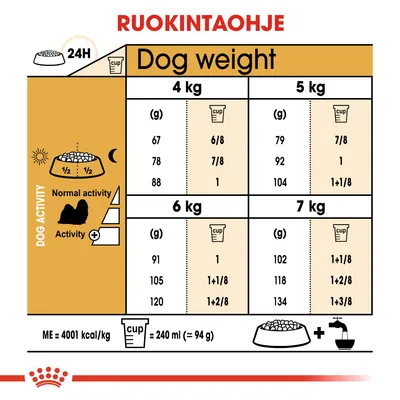 Ruokintaohje koirille: paino 4–7 kg, annoskoot grammoina ja kuppimittoina normaalille ja aktiiviselle koiralle. 1 kuppi = 240 ml ≈ 94 g. ME = 4001 kcal/kg.