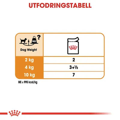 Utfodringstabell för hund: 2 kg – 2 portioner, 4 kg – 3 och en halv portion, 10 kg – 7 portioner. ME = 995 kcal/kg.