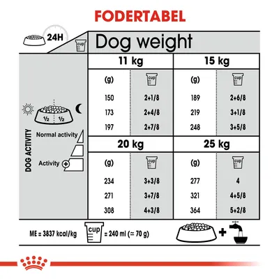 Fodertabel for hunde: daglig mængde i gram og kopper for 11, 15, 20 og 25 kg ved normal og øget aktivitet. 1 kop = 240 ml (ca. 70 g). ME = 3837 kcal/kg.