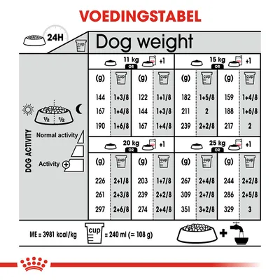 Voedingstabel voor honden: dagelijkse hoeveelheid voer in grammen en cups per gewicht (11, 15, 20, 25 kg) en activiteitsniveau. 1 cup = 240 ml (ca. 108 g).
