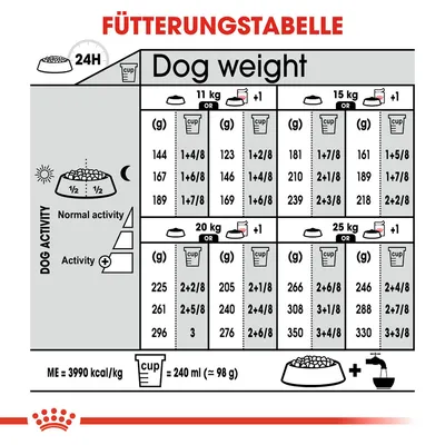 Tableau d’alimentation pour chiens : quantités en grammes et tasses selon poids (11, 15, 20, 25 kg) et niveau d’activité. 1 tasse = 240 ml (≈98 g). Énergie : 3990 kcal/kg.