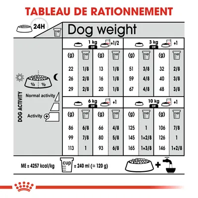 Tableau de rationnement pour chiens selon poids (1 à 10 kg), activité normale ou élevée, quantités en grammes et tasses. 1 tasse = 240 ml ≈ 120 g. Énergie : 4257 kcal/kg.