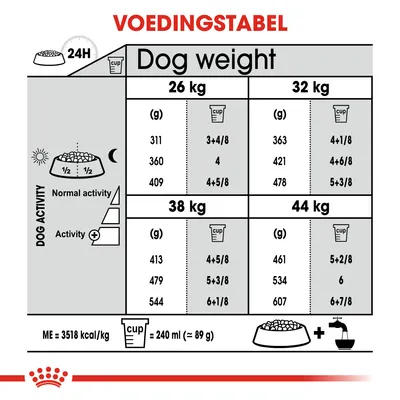 Voedingstabel voor honden: dagelijkse hoeveelheid voer in grammen en cups per gewicht (26, 32, 38, 44 kg) en activiteitsniveau. 1 cup = 240 ml (ca. 89 g), energie 3518 kcal/kg.
