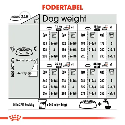 Fodertabel for hunde: daglig mængde i gram og kopper for 11, 15, 20 og 25 kg ved normal og øget aktivitet. 1 kop = 240 ml (≈86 g). ME = 3741 kcal/kg. Viser også behov for vand.