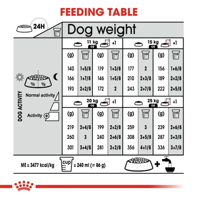 Feeding table showing daily food amounts in grams and cups for different dog weights and activity levels. Includes guidance for normal and active dogs, with cup size defined as 240ml (86g).