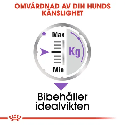 Text: Omvårdnad av din hunds känslighet. Diagram med viktindikator, Max–Min Kg. Text: Bibehåller idealvikten.