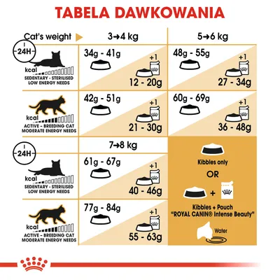 Tabela dawkowania karmy Royal Canin dla kotów: ilości suchej i mokrej karmy w gramach według wagi kota (3–8 kg) oraz poziomu aktywności. Opcje: tylko sucha lub sucha plus saszetka.