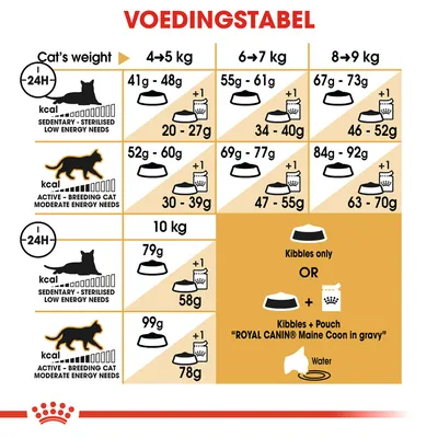 Voedingstabel voor katten: aanbevolen dagelijkse hoeveelheid brokjes en natvoer per gewicht (4–10 kg) en activiteitsniveau, met aparte waarden voor gesteriliseerde en actieve katten.