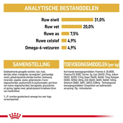 Analytische bestanddelen: ruw eiwit 31%, ruw vet 20%, ruwe as 7,5%, ruwe celstof 4,9%, omega-6-vetzuren 4,9%. Samenstelling en toevoegingsmiddelen per kg volledig zichtbaar.
