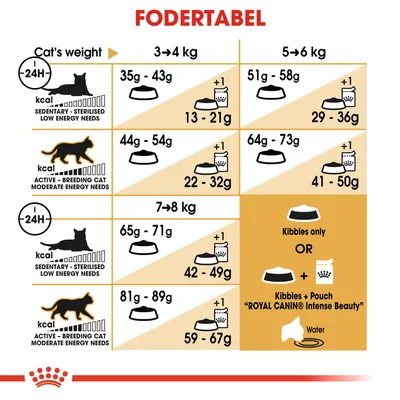 Fodertabel for katte: daglig mængde tørfoder og vådfoder pr. vægt (3–4 kg, 5–6 kg, 7–8 kg) for steriliserede og aktive katte. Viser kombinationer med Royal Canin Intense Beauty.