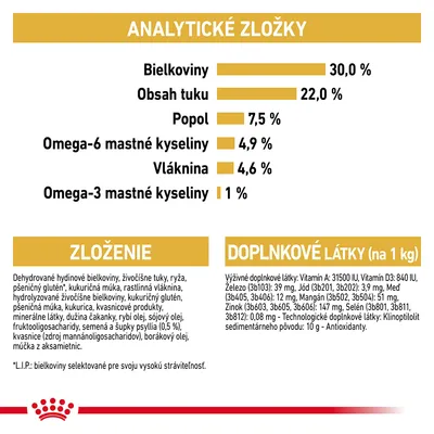 Analytické zložky: bielkoviny 30 %, tuk 22 %, popol 7,5 %, omega-6 mastné kyseliny 4,9 %, vláknina 4,6 %, omega-3 mastné kyseliny 1 %. Zloženie a doplnkové látky uvedené v texte.