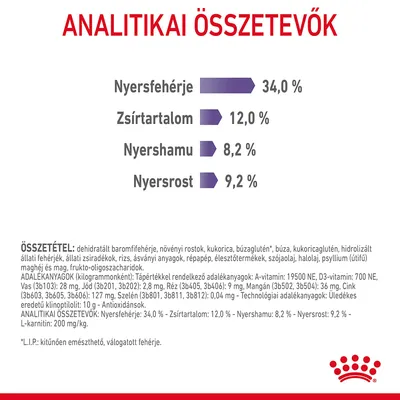 Analitikai összetevők: nyersfehérje 34,0 %, zsírtartalom 12,0 %, nyershamu 8,2 %, nyersrost 9,2 %. Összetevők és adalékanyagok részletes felsorolása látható.
