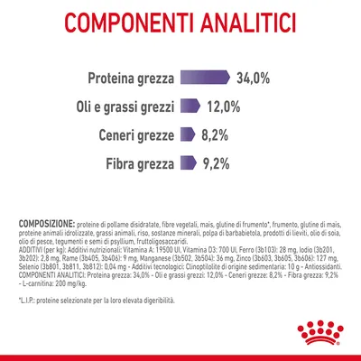 Componenti analitici: proteina grezza 34,0 %, oli e grassi grezzi 12,0 %, ceneri grezze 8,2 %, fibra grezza 9,2 %. Composizione e additivi elencati in basso.
