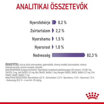 Analitikai összetevők: nyersfehérje 8,2 %, zsírtartalom 2,2 %, nyershamu 1,5 %, nyersrost 1,0 %, nedvesség 82,3 %; összetétel és adalékanyagok részletesen feltüntetve.