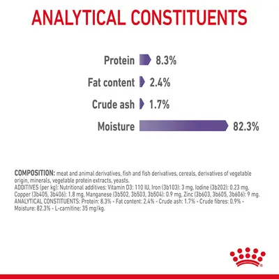 Analytical constituents: protein 8.3%, fat content 2.4%, crude ash 1.7%, moisture 82.3%.