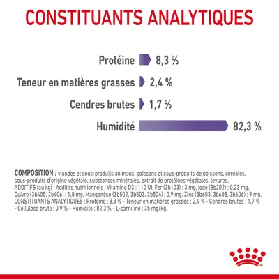 Constituants analytiques : Protéine 8,3 %, matières grasses 2,4 %, cendres brutes 1,7 %, humidité 82,3 %. Composition et additifs nutritionnels listés en bas de l’image.