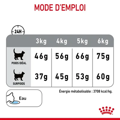 Conseils d’alimentation pour chats par poids : 3 kg 46 g, 4 kg 56 g, 5 kg 66 g, 6 kg 75 g (poids idéal) ; surpoids : 3 kg 37 g, 4 kg 45 g, 5 kg 53 g, 6 kg 60 g. Eau. 3708 kcal/kg.